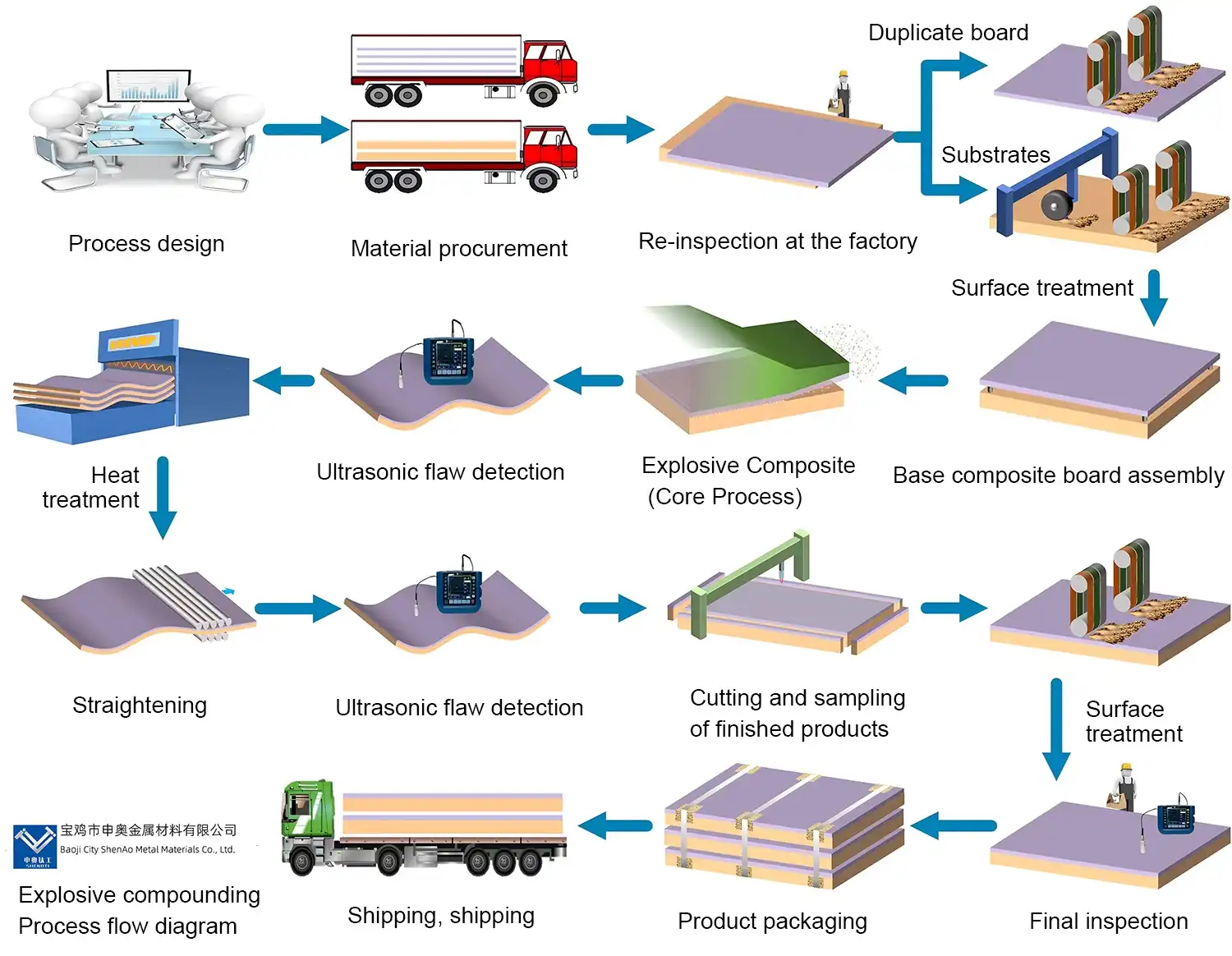 Product production process Product production process